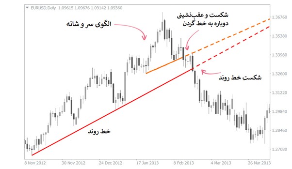 نحوه تشخیص بازگشت روند در فارکس