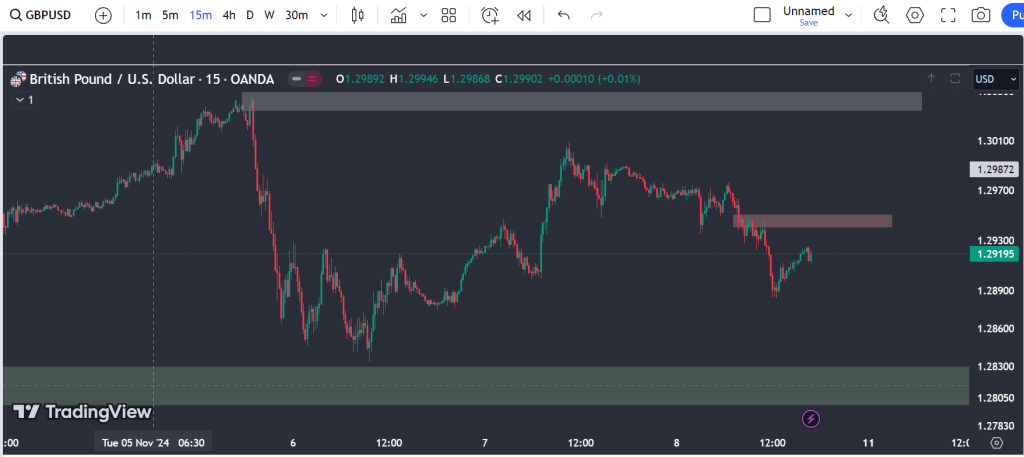 gbp-15min