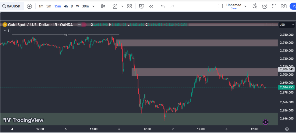 xau-15min