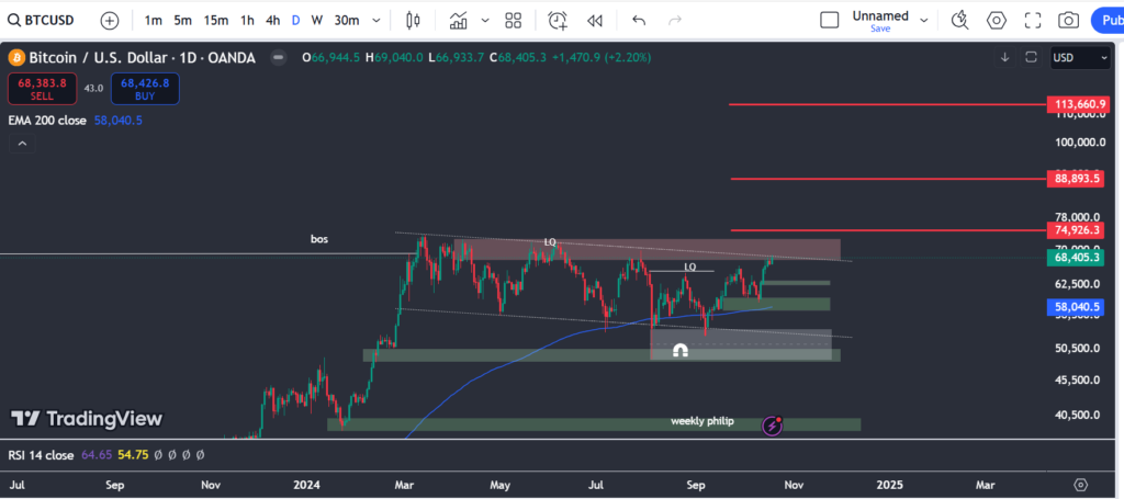 BTC-D