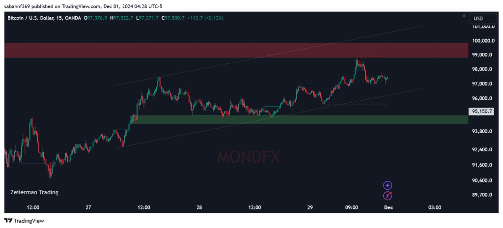 Technical Analysis of Bitcoin – 2nd to 6th dec