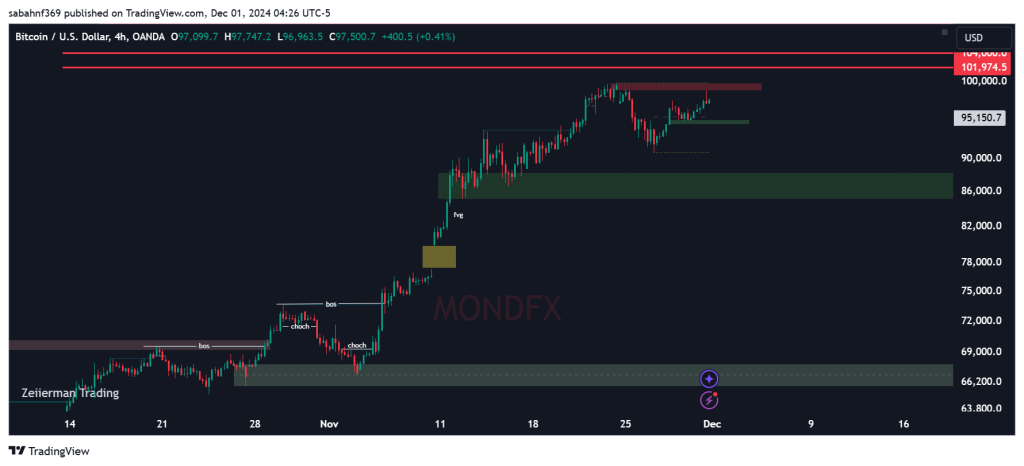 Technical Analysis of Bitcoin – 2nd to 6th dec