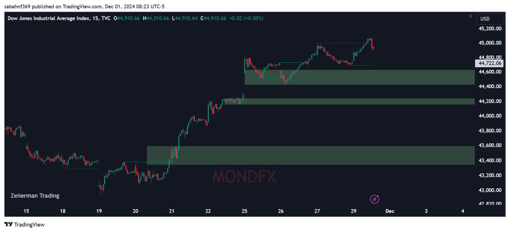 Technical Analysis of the Dow Jones Index – 2nd to 6th dec