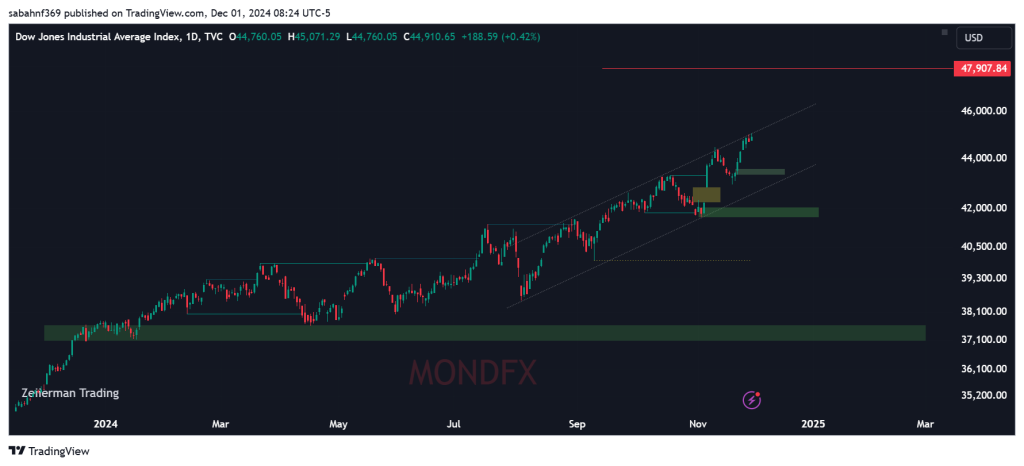 Technical Analysis of the Dow Jones Index – 2nd to 6th dec