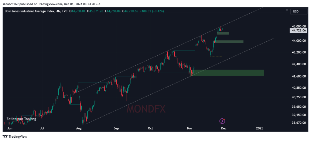 Technical Analysis of the Dow Jones Index – 2nd to 6th dec