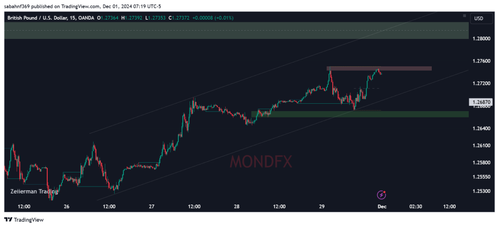 Technical Analysis of the Pound – 2nd to 6th dec