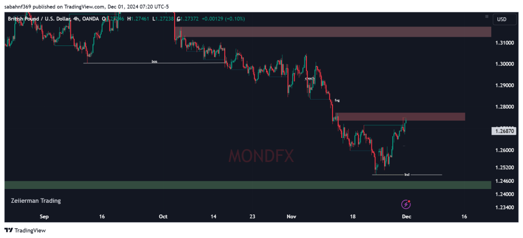 Technical Analysis of the Pound – 2nd to 6th dec