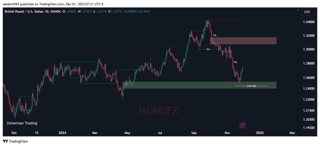 Technical Analysis of the Pound – 2nd to 6th dec