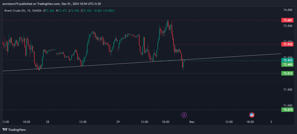 Technical Analysis of Brent Oil – 2nd to 6th dec