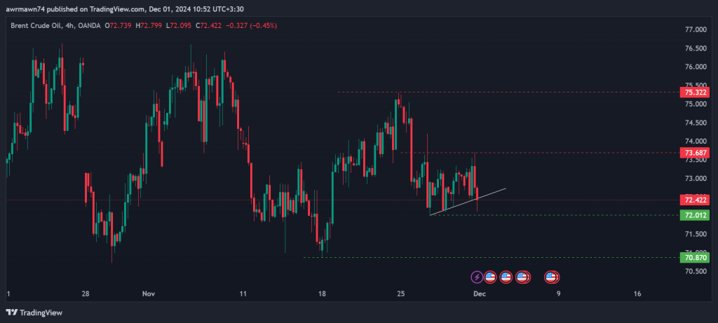 Technical Analysis of Brent Oil – 2nd to 6th dec