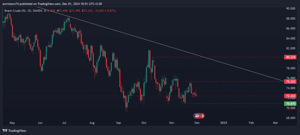 Technical Analysis of Brent Oil – 2nd to 6th dec