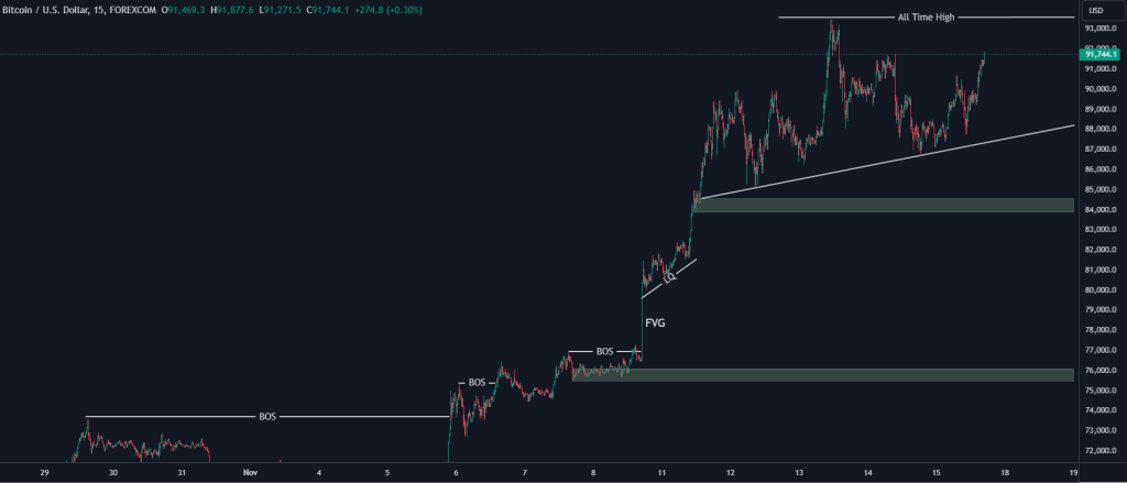 Technical Analysis of Bitcoin – 18th to 22th nov