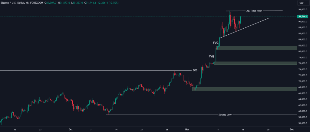 Technical Analysis of Bitcoin – 18th to 22th nov