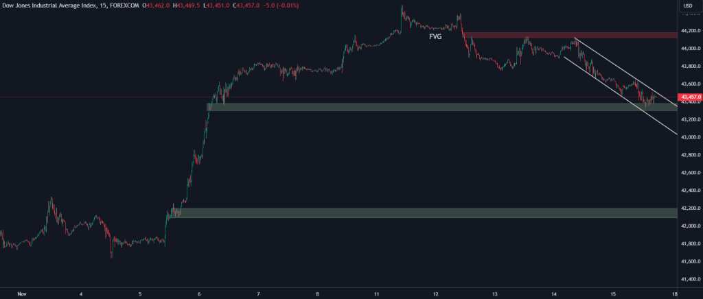 Technical Analysis of the Dow Jones Index – 18th to 22th nov