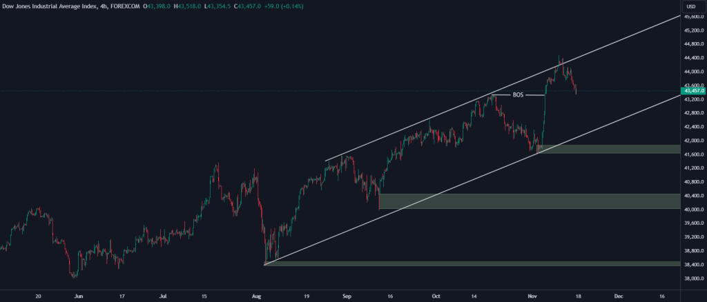 Technical Analysis of the Dow Jones Index – 18th to 22th nov