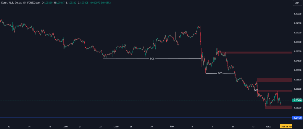 Technical Analysis of the Euro – 18th to 22th nov