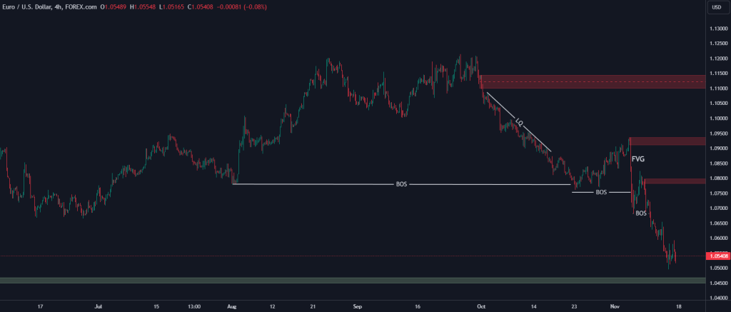 Technical Analysis of the Euro – 18th to 22th nov