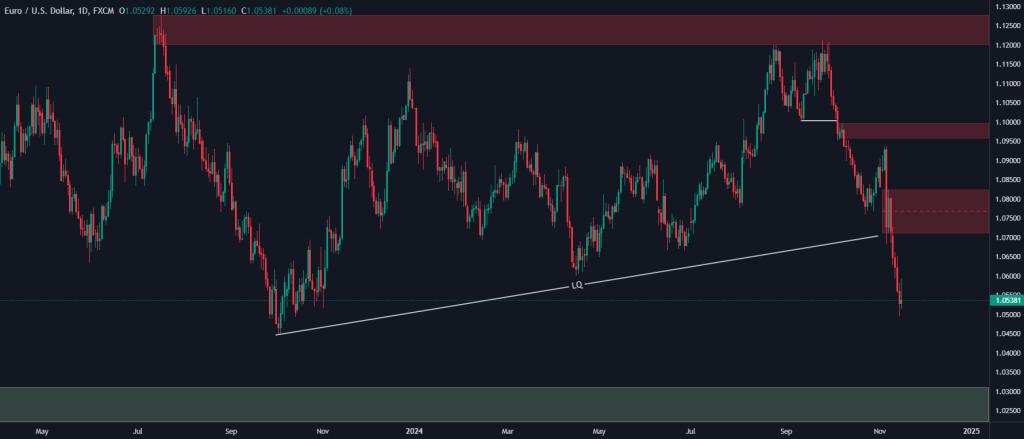 Technical Analysis of the Euro – 18th to 22th nov