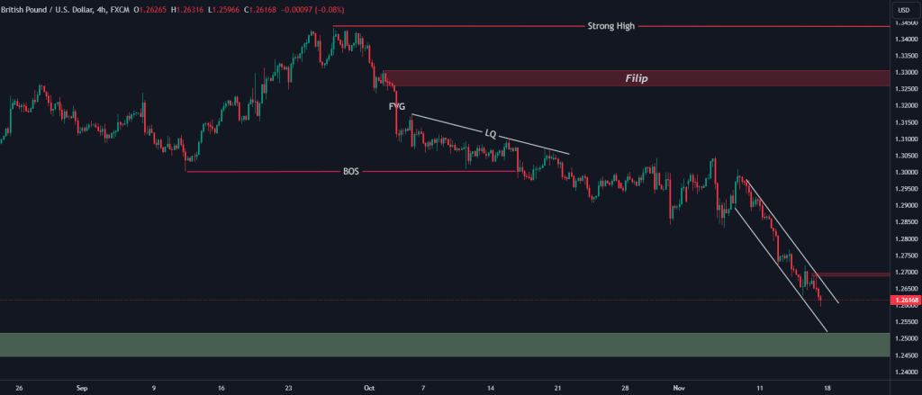 Technical Analysis of the Pound – 18th to 22th nov