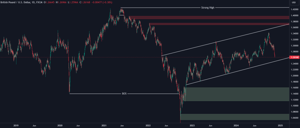 Technical Analysis of the Pound – 18th to 22th nov