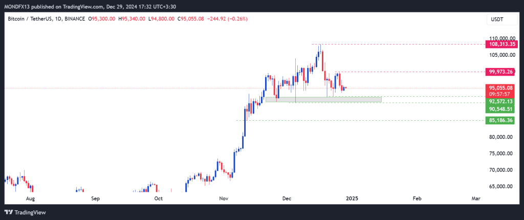 Technical Analysis of Bitcoin – 30th dec to 3rd jan