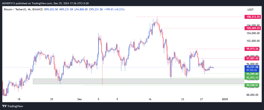 Technical Analysis of Bitcoin – 30th dec to 3rd jan