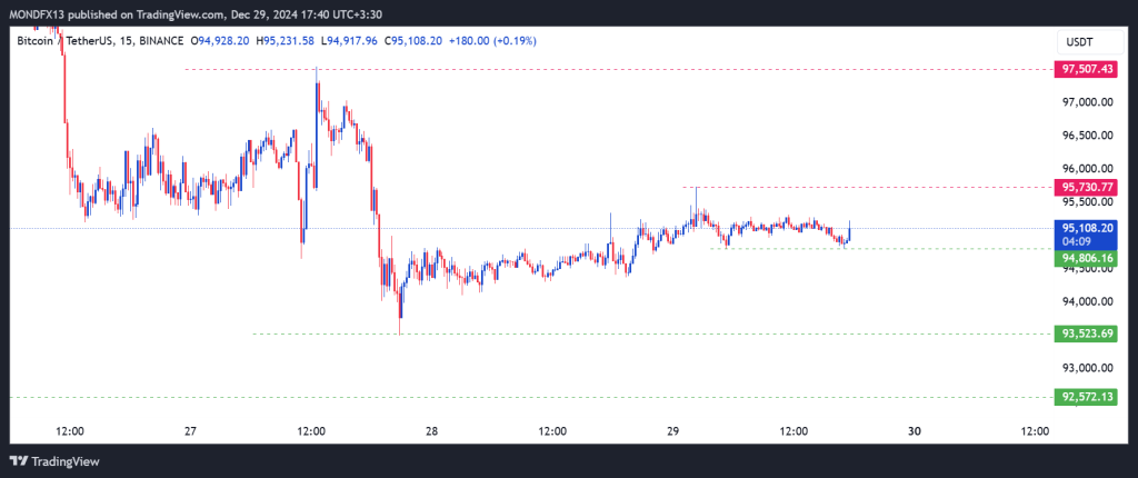 Technical Analysis of Bitcoin – 30th dec to 3rd jan