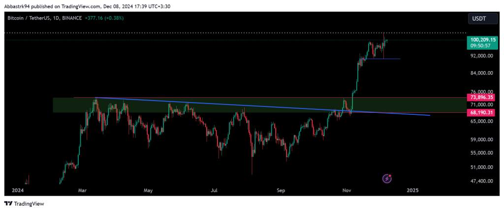 Technical Analysis of Bitcoin – 9th to 13th dec