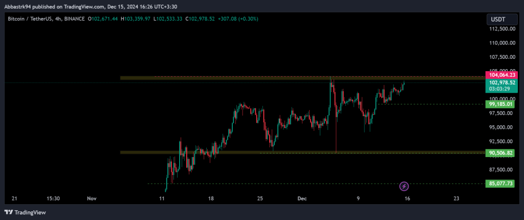 Technical Analysis of Bitcoin – 16th to 20th dec