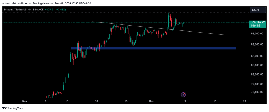 Technical Analysis of Bitcoin – 9th to 13th dec