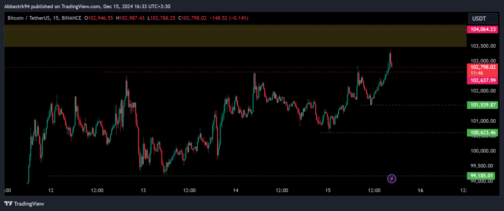 Technical Analysis of Bitcoin – 16th to 20th dec