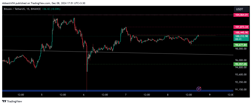 Technical Analysis of Bitcoin – 9th to 13th dec