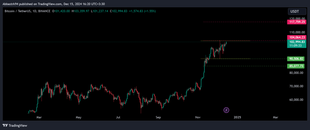 Technical Analysis of Bitcoin – 16th to 20th dec