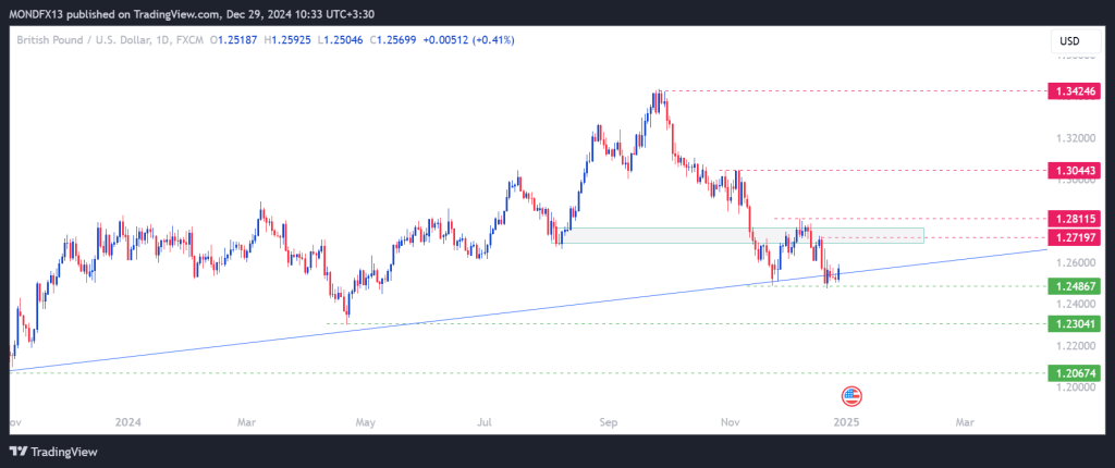 Technical Analysis of the Pound – 30th dec to 3rd jan