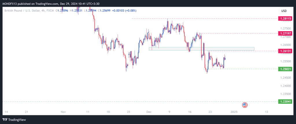 Technical Analysis of the Pound – 30th dec to 3rd jan