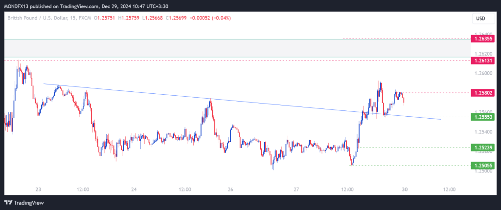 Technical Analysis of the Pound – 30th dec to 3rd jan