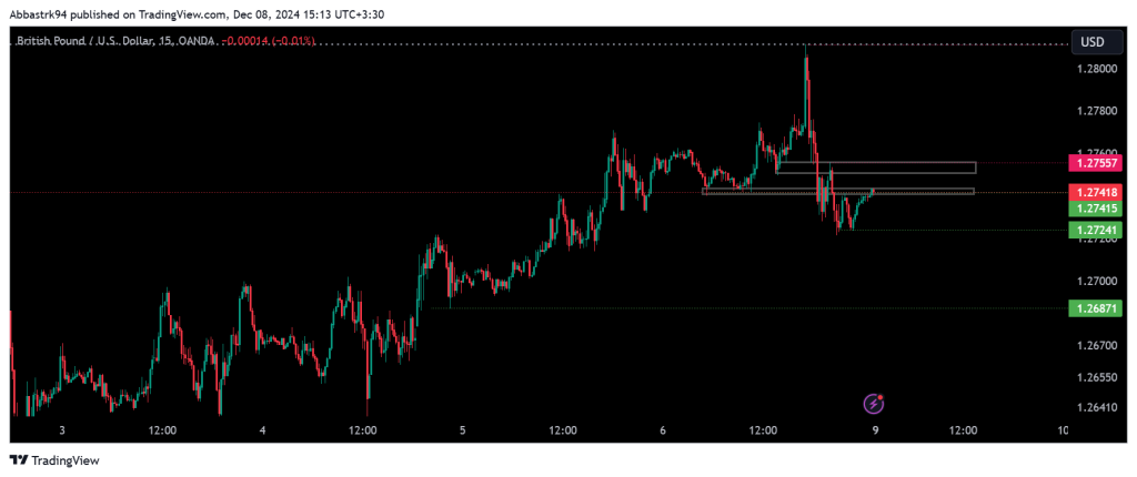 Technical Analysis of the Pound – 9th to 13th dec