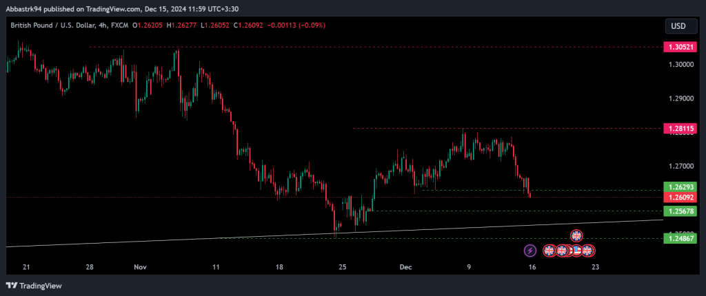 Technical Analysis of the Pound – 16th to 20th dec