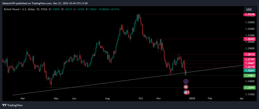 Technical Analysis of the Pound – 23th to 27th dec