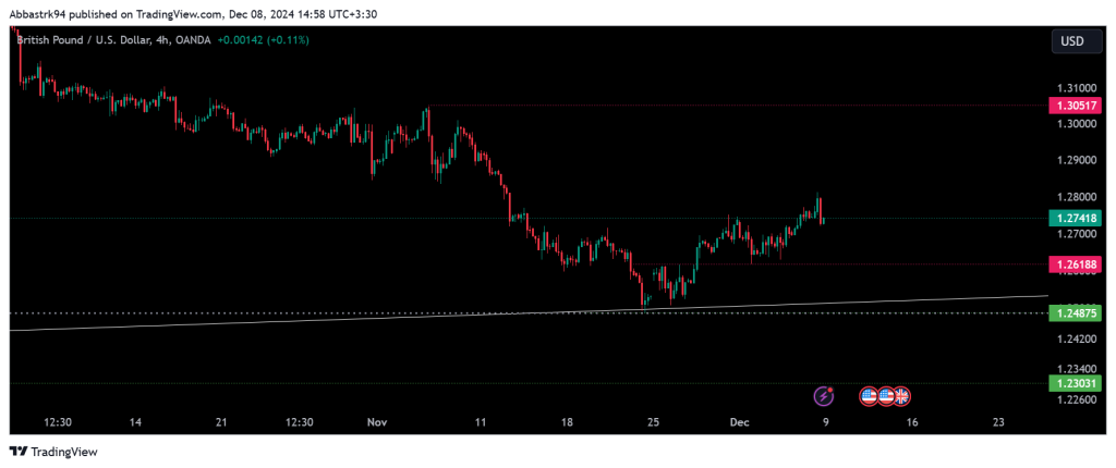 Technical Analysis of the Pound – 9th to 13th dec