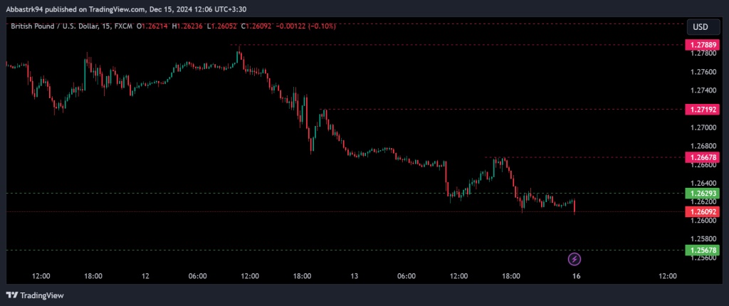 Technical Analysis of the Pound – 16th to 20th dec