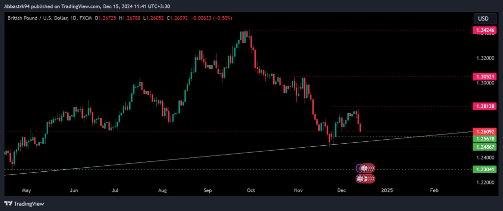 Technical Analysis of the Pound – 16th to 20th dec