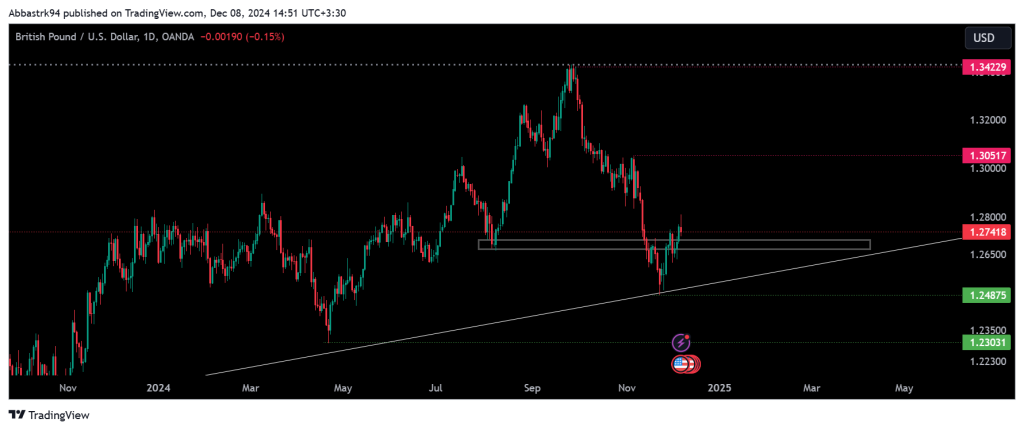 Technical Analysis of the Pound – 9th to 13th dec