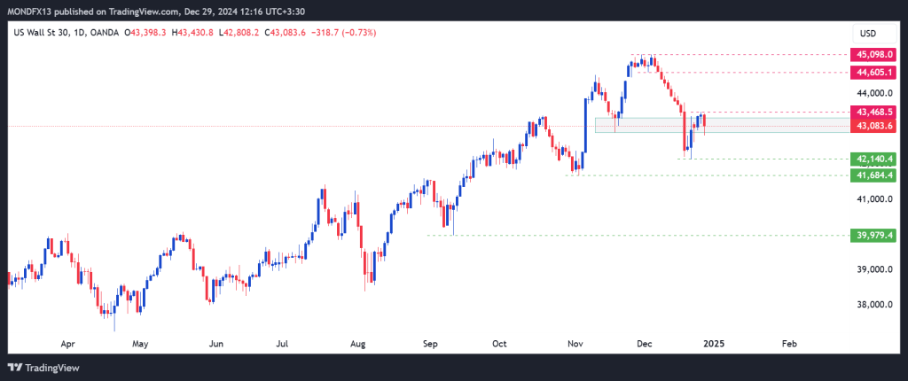 Technical Analysis of the Dow Jones Index – 30th dec to 3rd jan