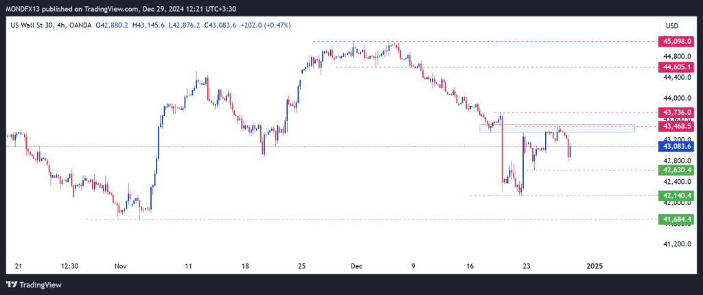 Technical Analysis of the Dow Jones Index – 30th dec to 3rd jan