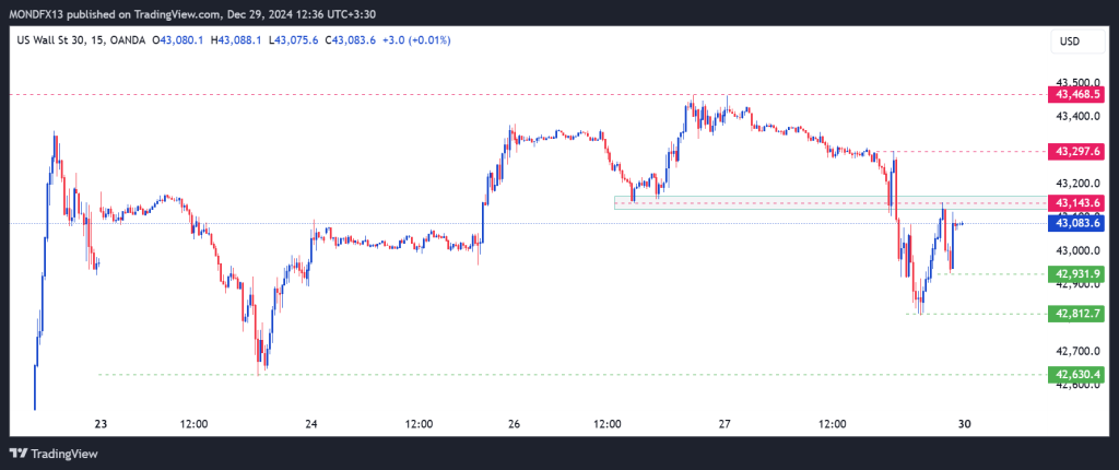 Technical Analysis of the Dow Jones Index – 30th dec to 3rd jan