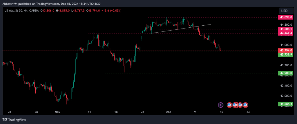 Technical Analysis of the Dow Jones Index – 16th to 20th dec