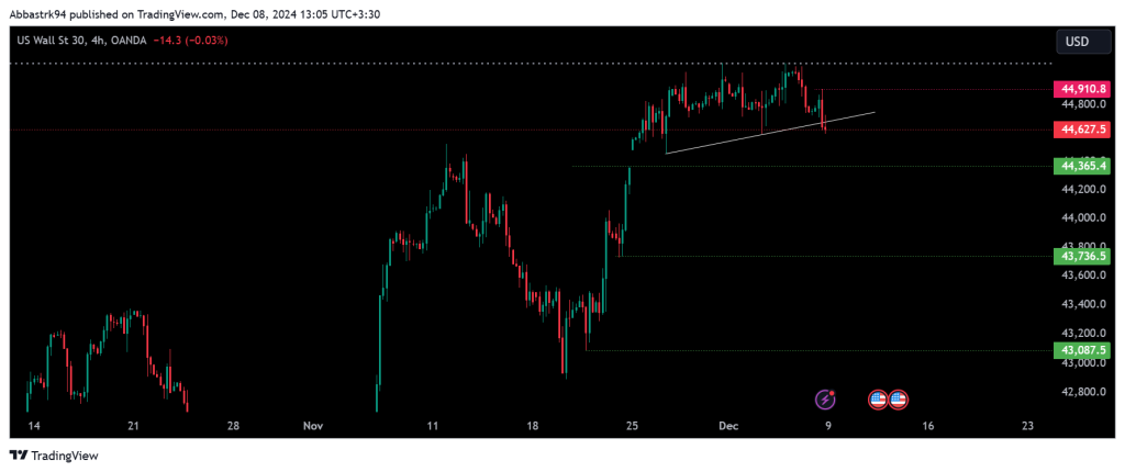 Technical Analysis of the Dow Jones Index – 9th to 13th dec