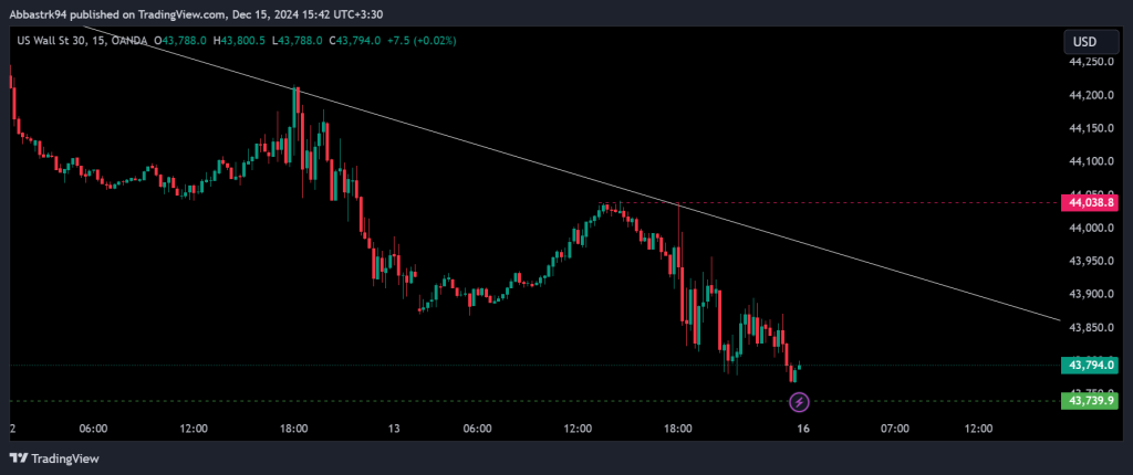 Technical Analysis of the Dow Jones Index – 16th to 20th dec