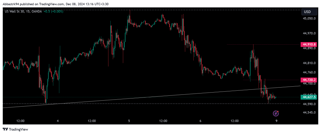 Technical Analysis of the Dow Jones Index – 9th to 13th dec